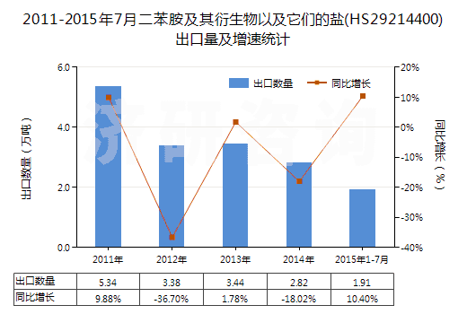 2011-2015年7月二苯胺及其衍生物以及它們的鹽(HS29214400)出口量及增速統(tǒng)計(jì)